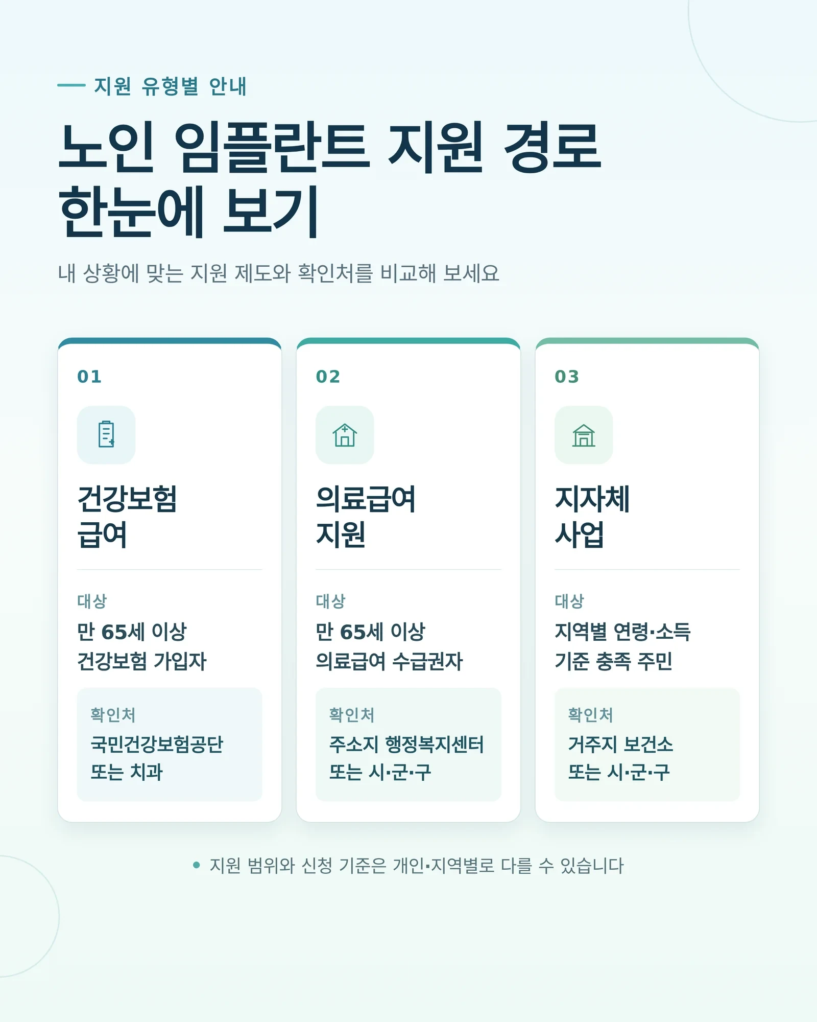 노인 임플란트 지원 핵심 내용을 확인하는 장면